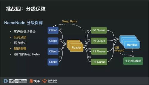 從PB到EB 快手HDFS如何實現(xiàn)海量數(shù)據(jù)存儲的層級跨越