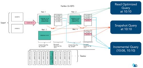 Apache Hudi 中表的存儲類型、數據處理與存儲服務解析